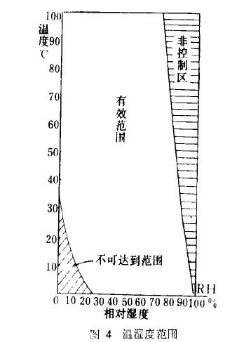 精密溫濕度試驗箱實測