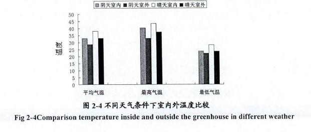 日光試驗溫室試驗結果