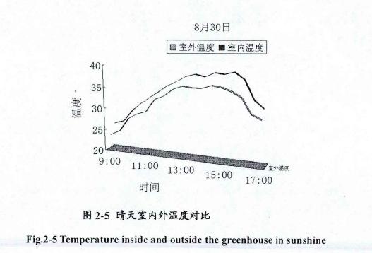 日光試驗溫室試驗結果分析