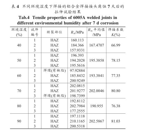 不同濕度環境下焊接的鋁合金焊接接頭腐蝕